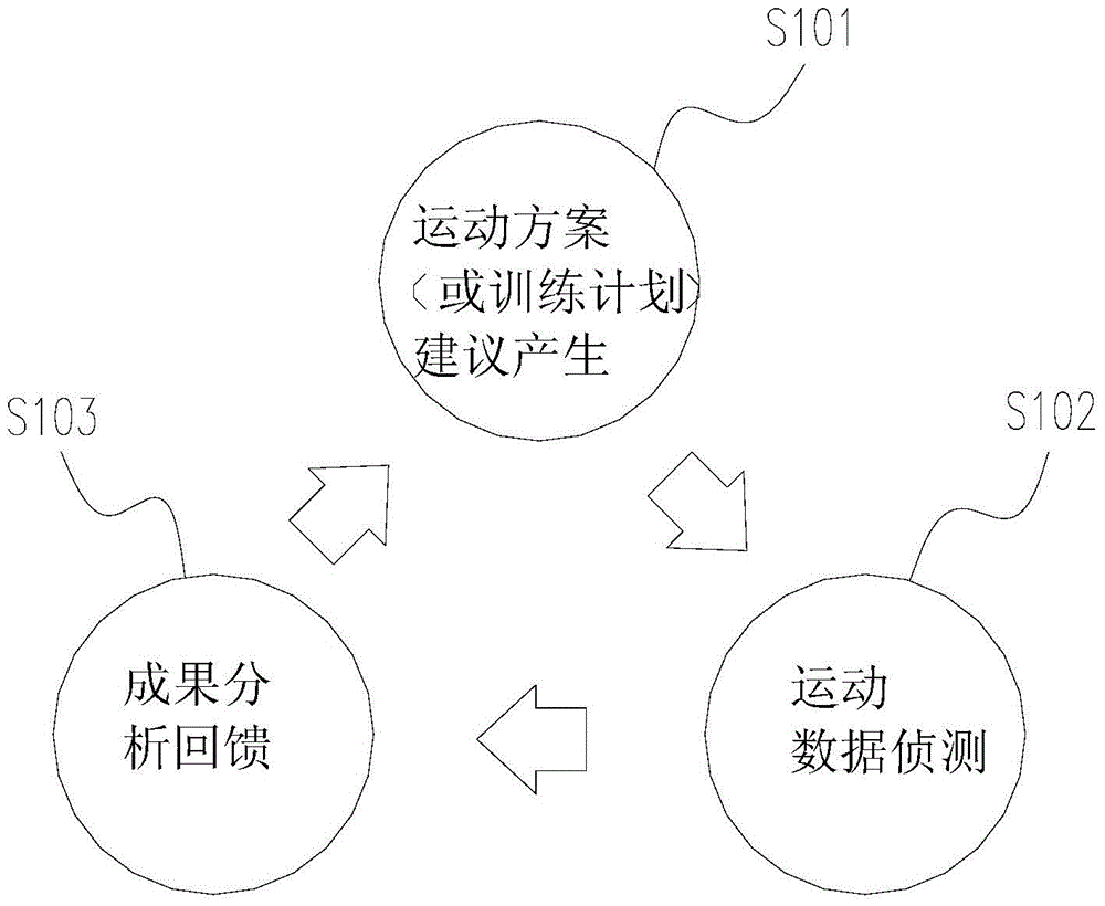 一種運(yùn)動(dòng)管理系統(tǒng)的制作方法附圖