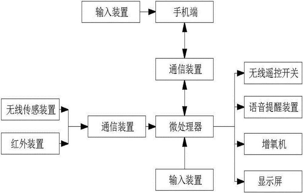 基于物聯(lián)網(wǎng)技術(shù)的智能家居信息處理與控制系統(tǒng)的制作方法附圖