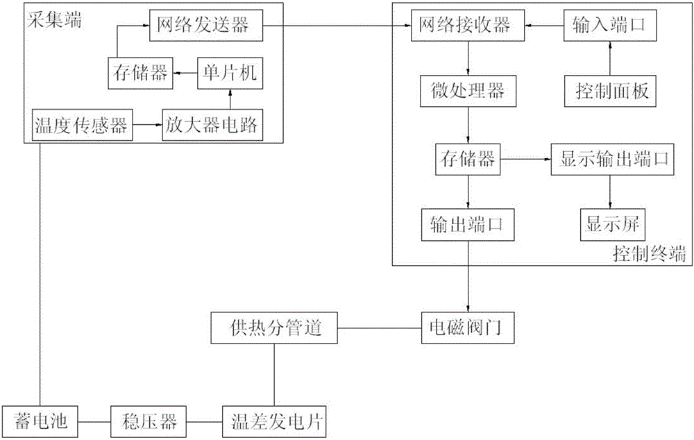 用于集中供暖的多路溫度預期節(jié)能控制系統(tǒng)的制作方法附圖