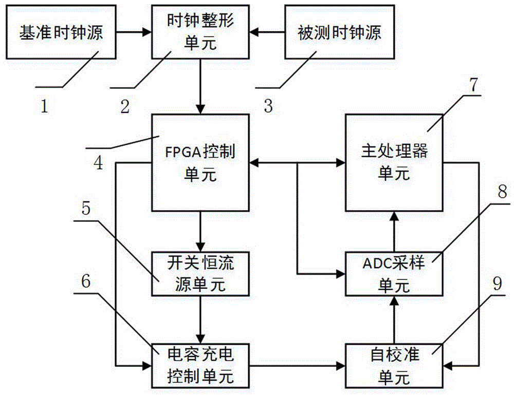 一種基于高穩(wěn)定度寬基準脈沖的精密頻率測量裝置的制造方法附圖