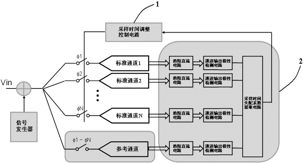 時域交織模數(shù)轉(zhuǎn)換器采樣時間失配的校準系統(tǒng)的制作方法附圖