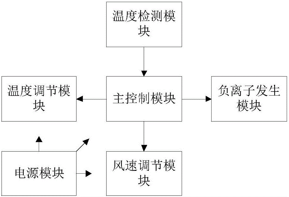 一種智能變頻電吹風(fēng)機(jī)及其控制系統(tǒng)的制作方法附圖