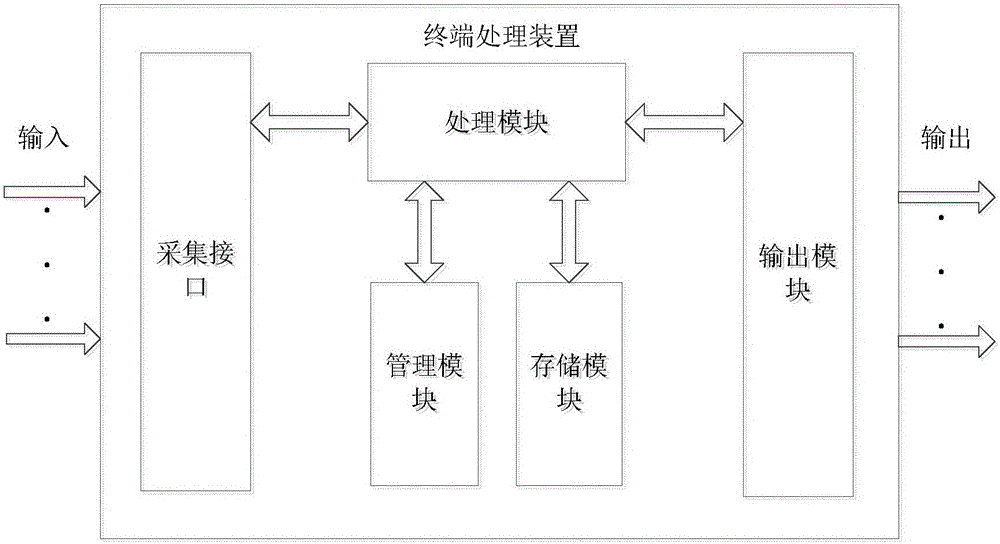 一種電力檢測系統(tǒng)的終端處理裝置的制造方法附圖