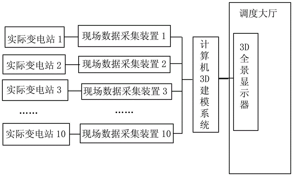 一種基于虛擬仿真技術(shù)的3d變電站全景實時調(diào)控系統(tǒng)的制作方法附圖