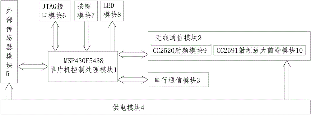 一種農(nóng)業(yè)監(jiān)測(cè)系統(tǒng)用傳感器節(jié)點(diǎn)體系結(jié)構(gòu)的制作方法附圖