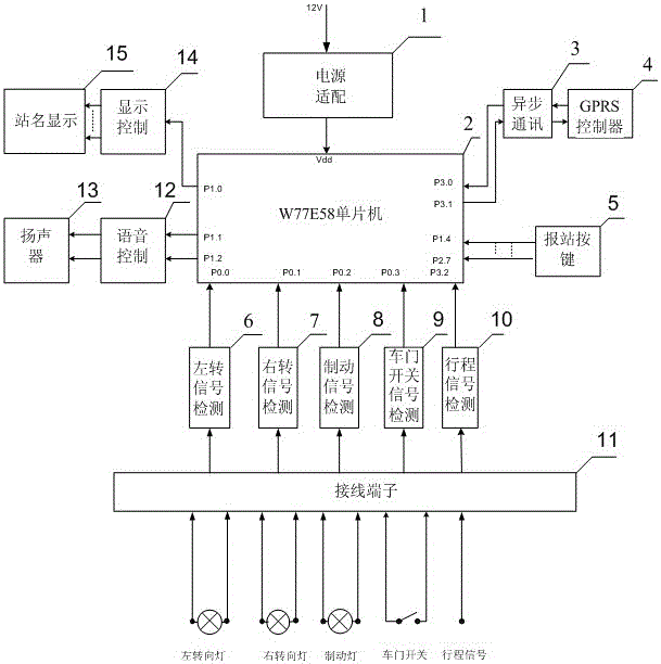 一種公交車自動(dòng)報(bào)站顯示系統(tǒng)的制作方法附圖