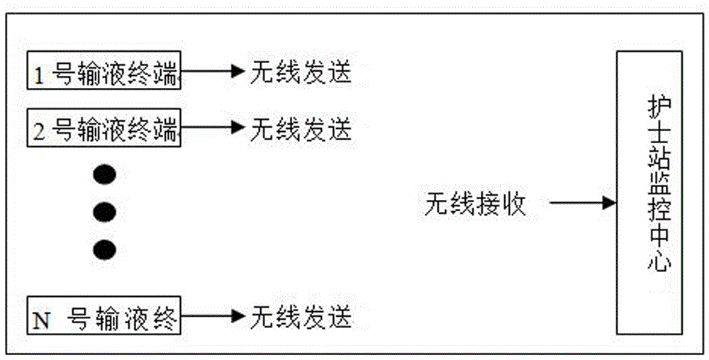 一種基于無(wú)線(xiàn)傳輸?shù)尼t(yī)療輸液液位實(shí)時(shí)監(jiān)控系統(tǒng)的制作方法附圖