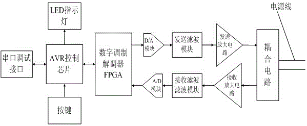 一種用于測控系統(tǒng)的電力載波裝置的制造方法附圖