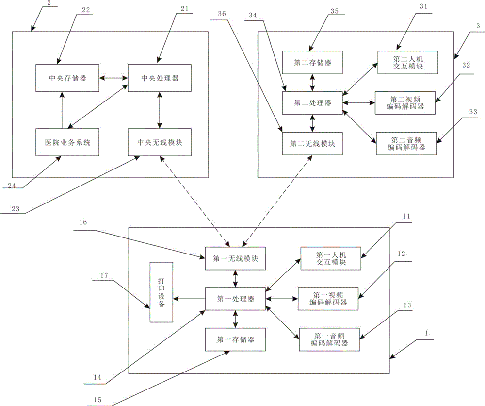 可遠(yuǎn)程咨詢的多功能醫(yī)院自助服務(wù)終端系統(tǒng)的制作方法附圖