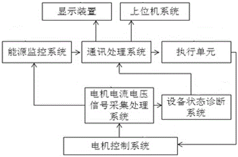 一種電機(jī)驅(qū)動系統(tǒng)能源監(jiān)控及故障診斷裝置的制造方法附圖