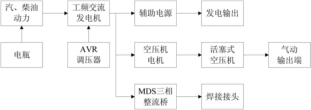 具備發(fā)電、空壓機(jī)和電焊功能的工作機(jī)組的制作方法附圖