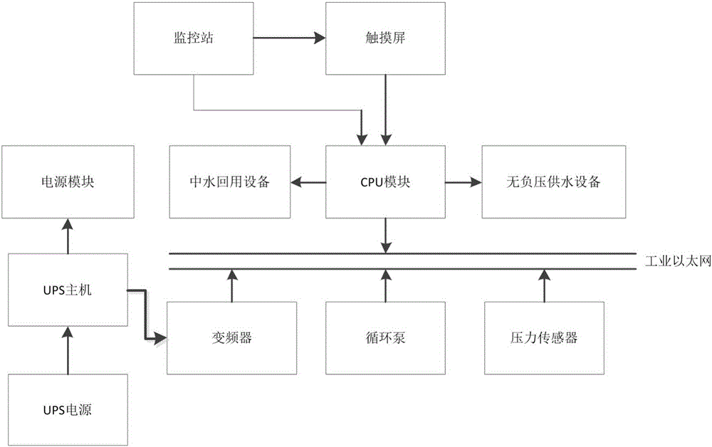 基于plc控制的水處理自動化系統(tǒng)的制作方法附圖