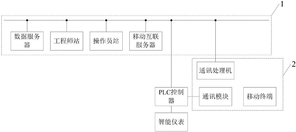 基于plc控制的移動互聯(lián)自動化系統(tǒng)的制作方法附圖