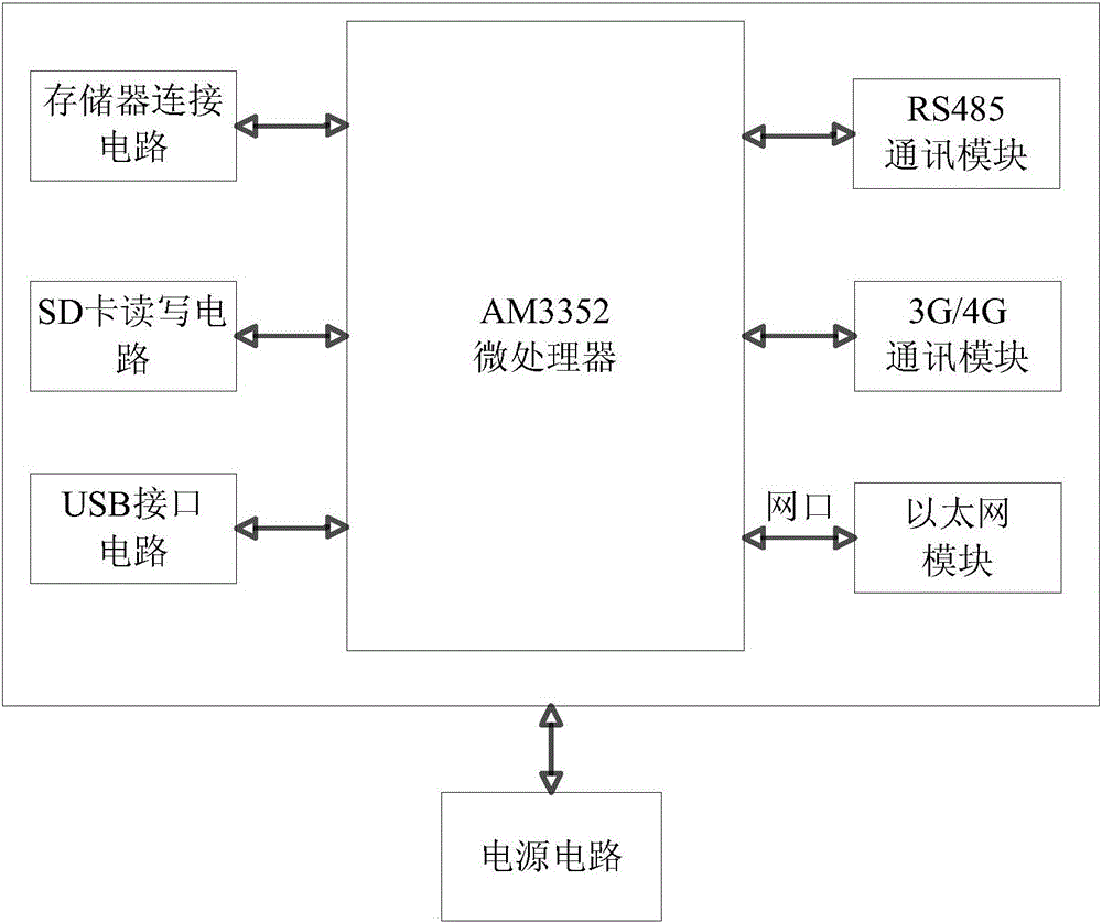 一種基于arm linux系統(tǒng)的物聯(lián)網(wǎng)網(wǎng)關(guān)裝置的制造方法附圖