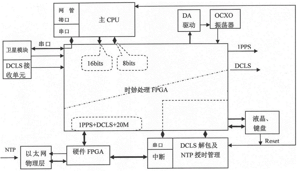 高精度ntp時間服務(wù)器的制造方法附圖