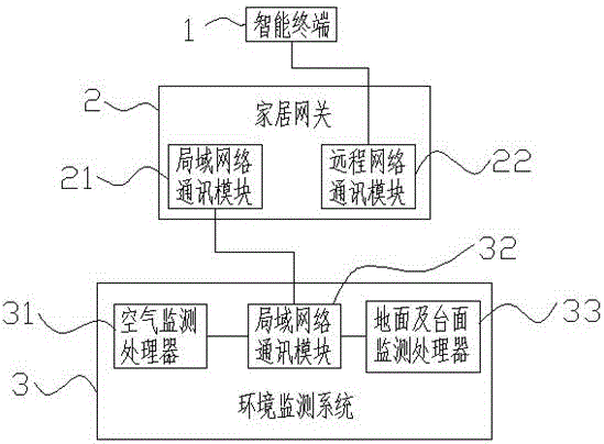 一種新型智能家居系統(tǒng)的制作方法附圖