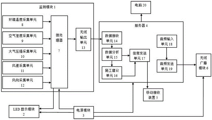 碾壓混凝土澆筑倉(cāng)面小氣候環(huán)境的報(bào)警裝置的制造方法附圖