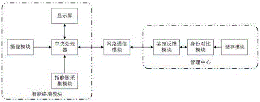 一種基于物聯(lián)網(wǎng)人臉識(shí)別技術(shù)的網(wǎng)絡(luò)實(shí)名制認(rèn)證系統(tǒng)的制作方法附圖