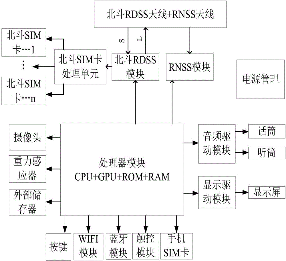 一種支持多卡的北斗智能終端的制作方法附圖