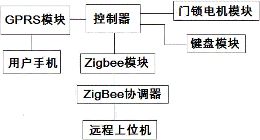 智能密碼門鎖系統(tǒng)的制作方法附圖